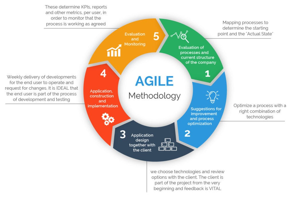 Project Management and Methodologies